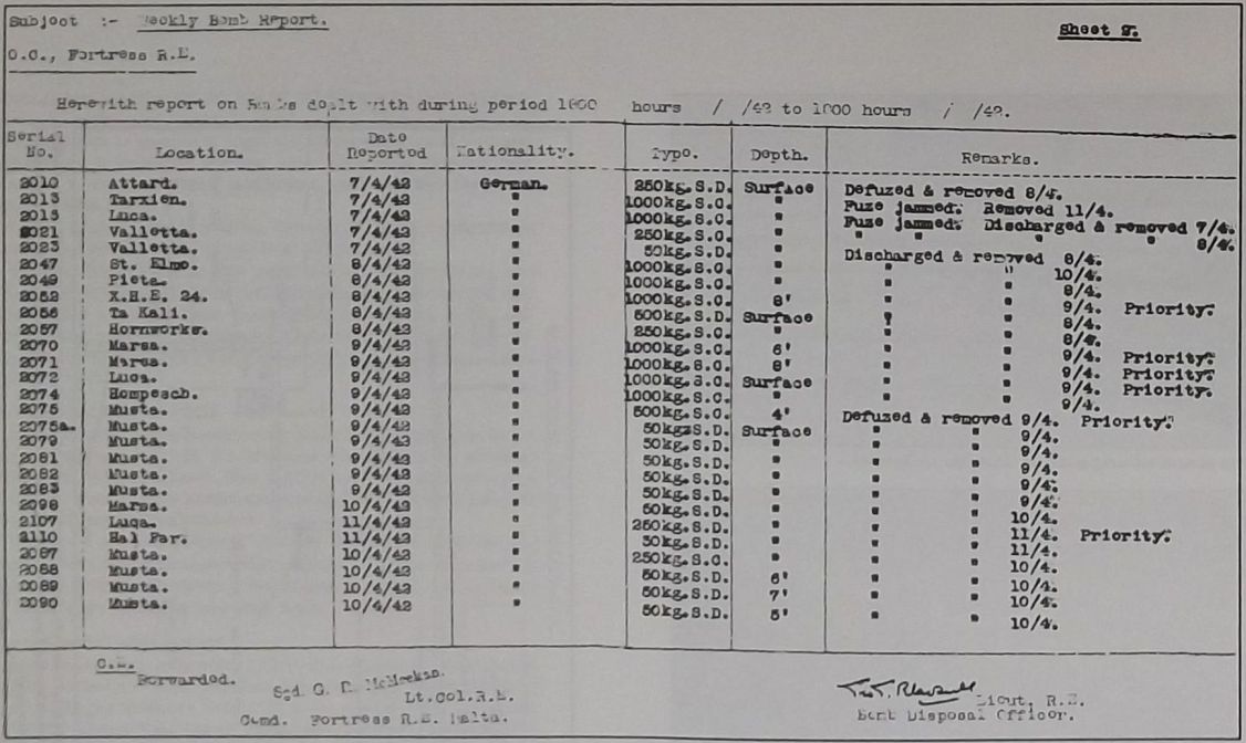 Dokument li juri l-bombi li tnehhew fid-9 ta' April 1942